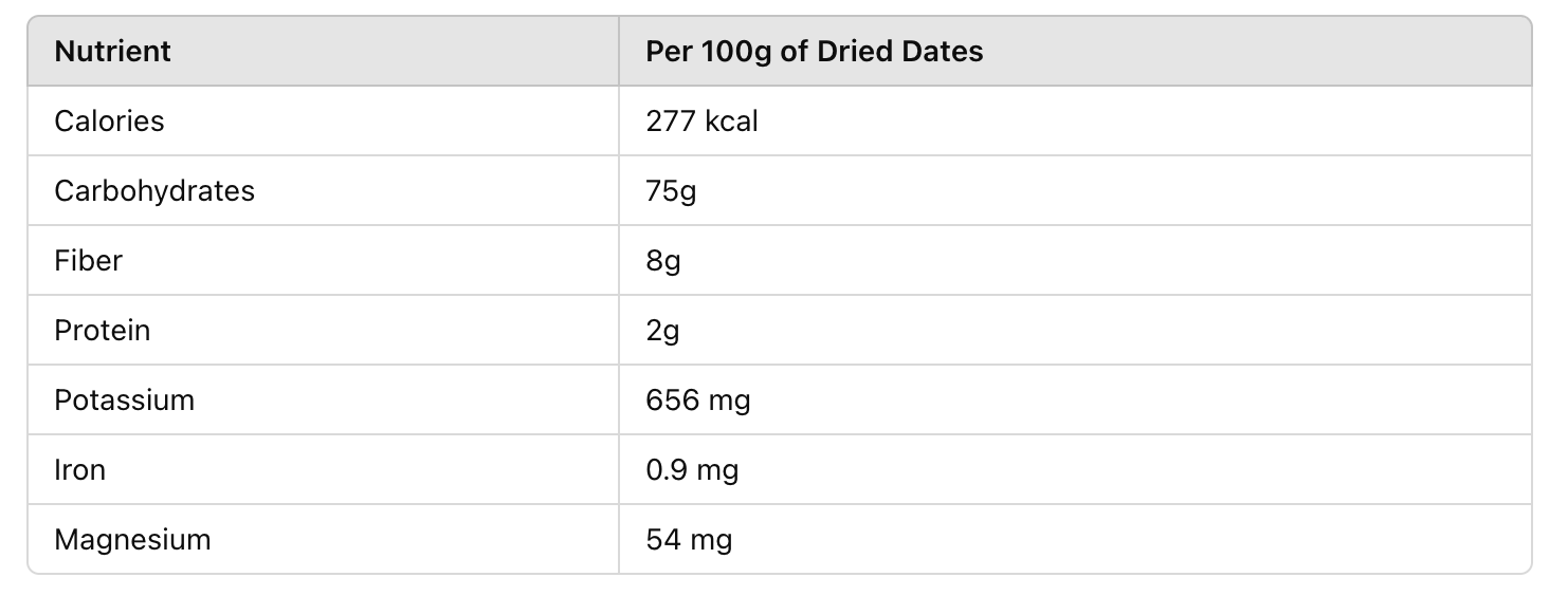 table of Can Babies Eat Dried Dates? Benefits and Precautions
